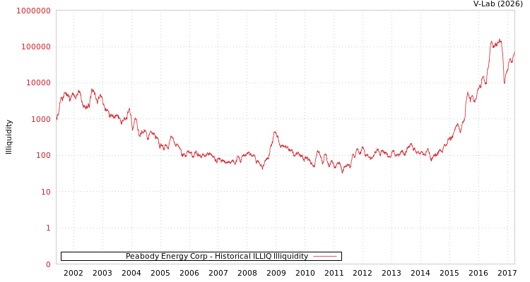 graph of Peabody Energy Corp ILLIQ-HIST