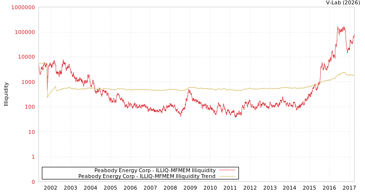 graph of Peabody Energy Corp ILLIQ-MFMEM