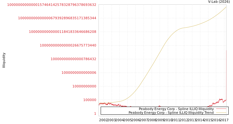 graph of Peabody Energy Corp ILLIQ-SMEM
