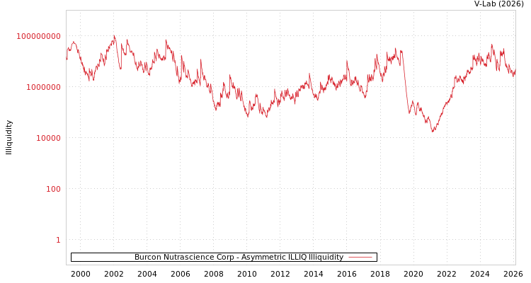 graph of Burcon Nutrascience Corp ILLIQ-AMEM