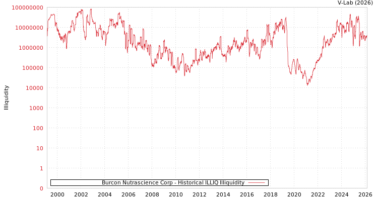 graph of Burcon Nutrascience Corp ILLIQ-HIST