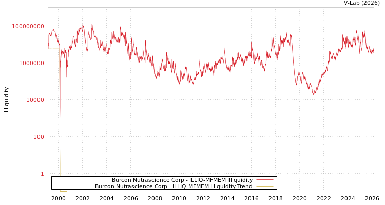 graph of Burcon Nutrascience Corp ILLIQ-MFMEM