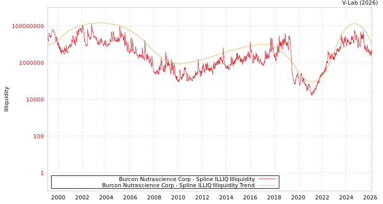 graph of Burcon Nutrascience Corp ILLIQ-SMEM