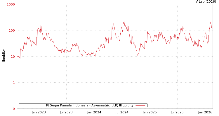 graph of Pt Segar Kumala Indonesia ILLIQ-AMEM