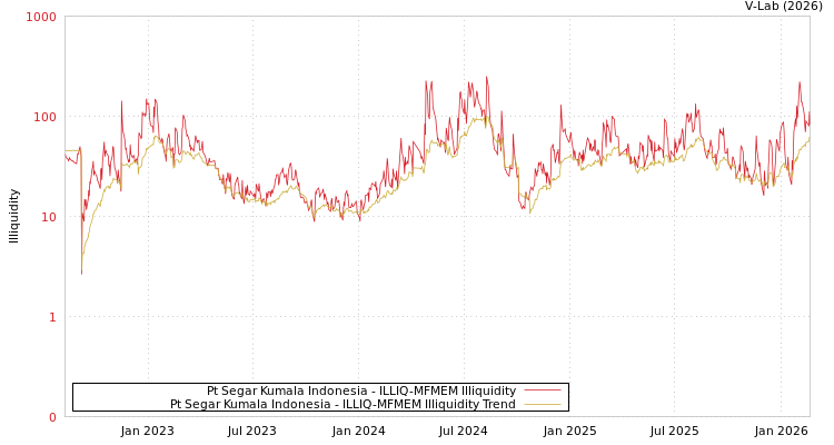 graph of Pt Segar Kumala Indonesia ILLIQ-MFMEM