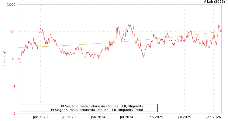 graph of Pt Segar Kumala Indonesia ILLIQ-SMEM