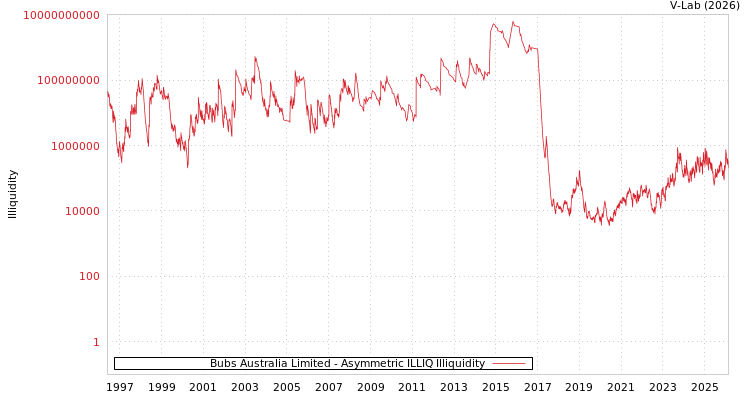 graph of Bubs Australia Limited ILLIQ-AMEM