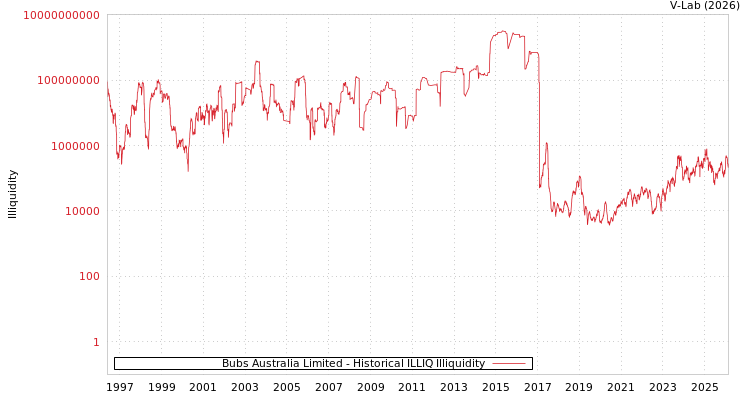graph of Bubs Australia Limited ILLIQ-HIST