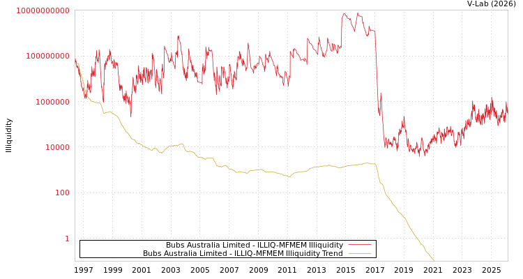 graph of Bubs Australia Limited ILLIQ-MFMEM