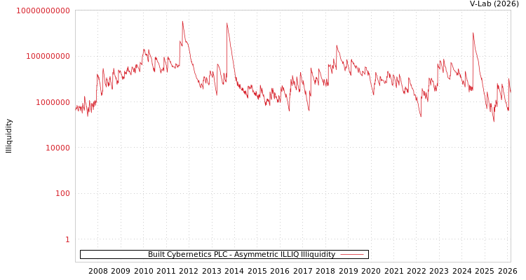 graph of Built Cybernetics PLC ILLIQ-AMEM