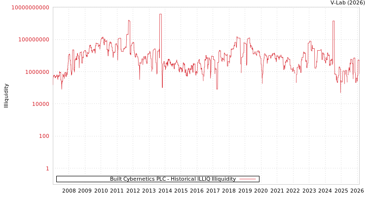 graph of Built Cybernetics PLC ILLIQ-HIST