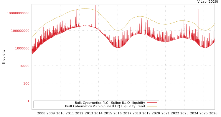 graph of Built Cybernetics PLC ILLIQ-SMEM