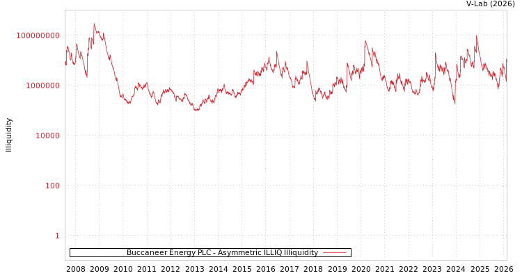 graph of Buccaneer Energy PLC ILLIQ-AMEM