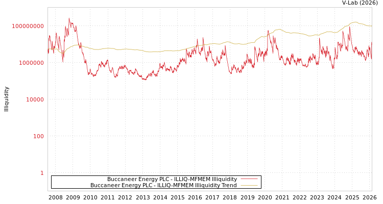 graph of Buccaneer Energy PLC ILLIQ-MFMEM
