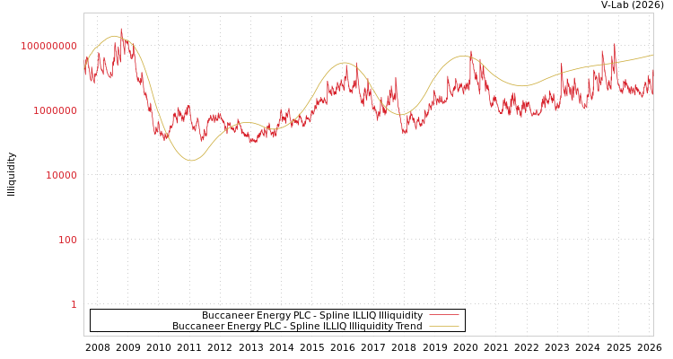 graph of Buccaneer Energy PLC ILLIQ-SMEM