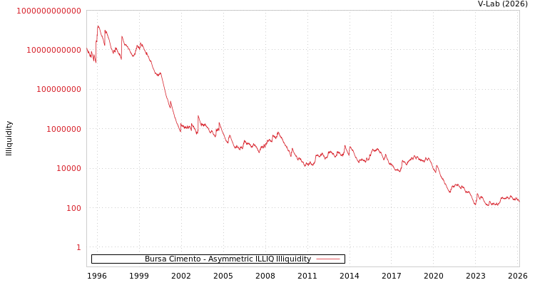 graph of Bursa Cimento ILLIQ-AMEM