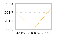 Impact of return on liquidity tomorrow