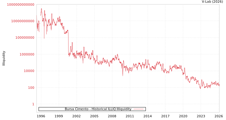graph of Bursa Cimento ILLIQ-HIST