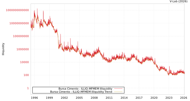graph of Bursa Cimento ILLIQ-MFMEM