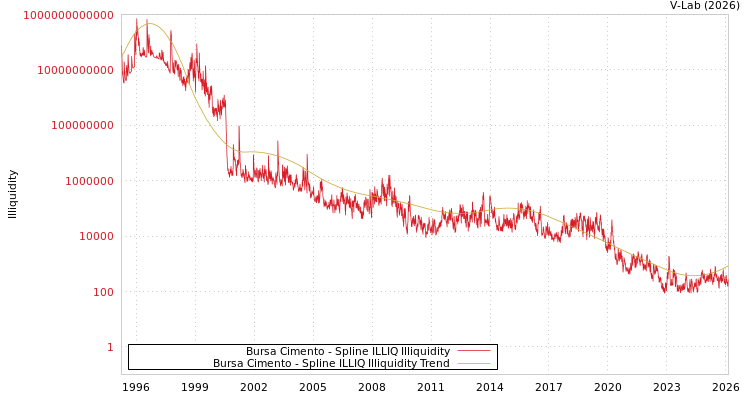 graph of Bursa Cimento ILLIQ-SMEM