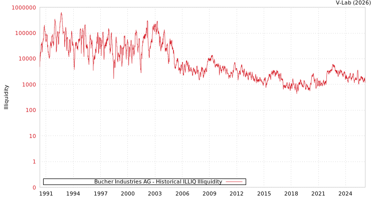 graph of Bucher Industries AG ILLIQ-HIST