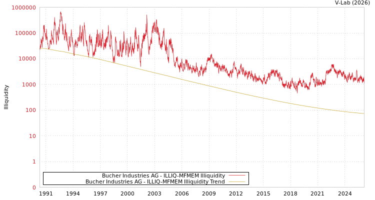 graph of Bucher Industries AG ILLIQ-MFMEM