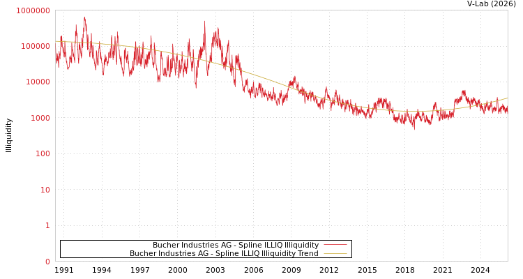 graph of Bucher Industries AG ILLIQ-SMEM