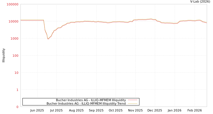 graph of Bucher Industries AG ILLIQ-MFMEM