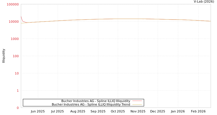 graph of Bucher Industries AG ILLIQ-SMEM