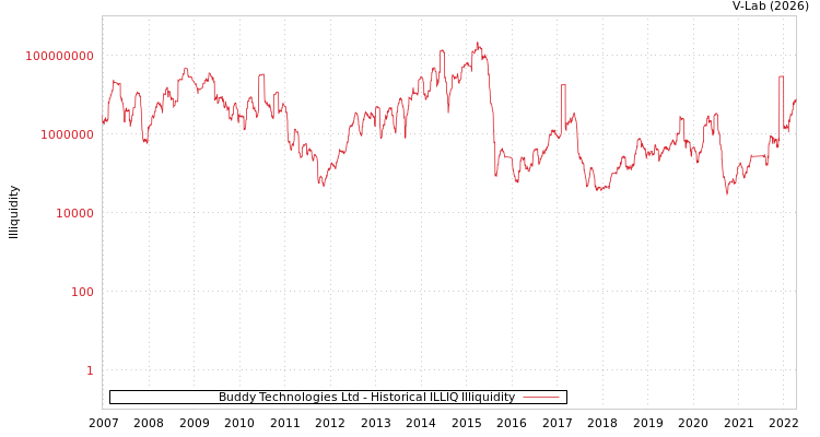 graph of Buddy Technologies Ltd ILLIQ-HIST