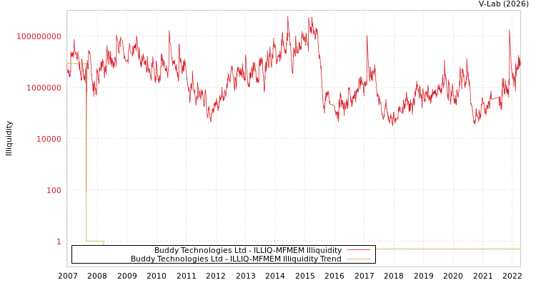 graph of Buddy Technologies Ltd ILLIQ-MFMEM