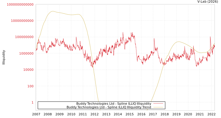 graph of Buddy Technologies Ltd ILLIQ-SMEM