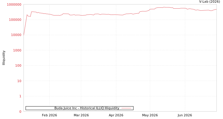 graph of Buda Juice Inc ILLIQ-HIST