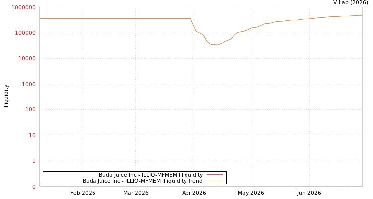 graph of Buda Juice Inc ILLIQ-MFMEM