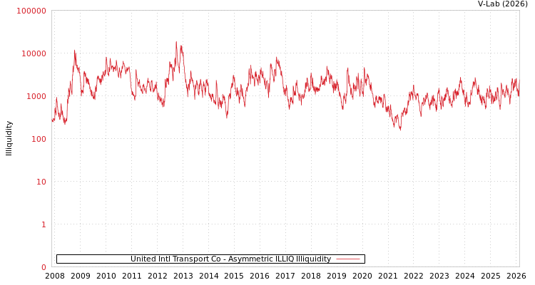 graph of United Intl Transport Co ILLIQ-AMEM