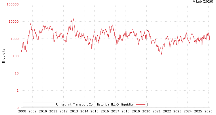 graph of United Intl Transport Co ILLIQ-HIST