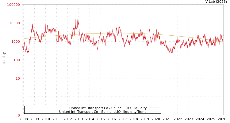 graph of United Intl Transport Co ILLIQ-SMEM