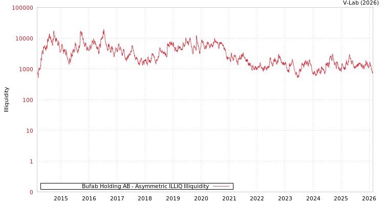 graph of Bufab Holding AB ILLIQ-AMEM