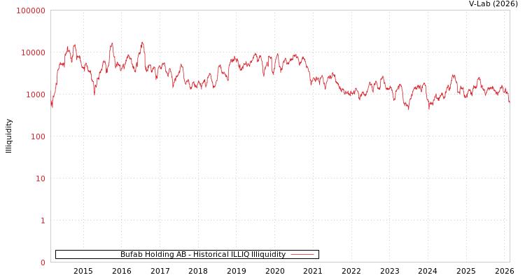 graph of Bufab Holding AB ILLIQ-HIST