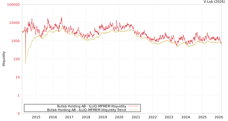 graph of Bufab Holding AB ILLIQ-MFMEM