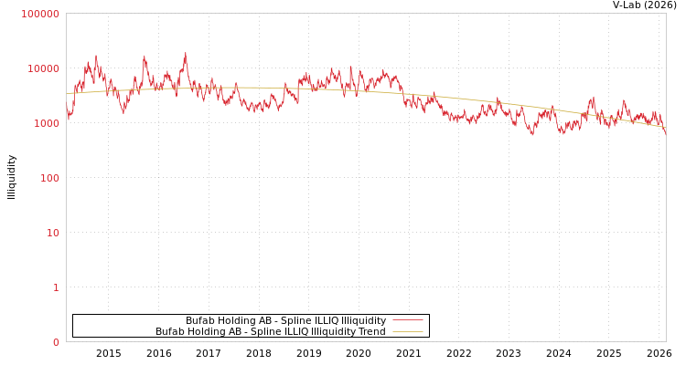 graph of Bufab Holding AB ILLIQ-SMEM