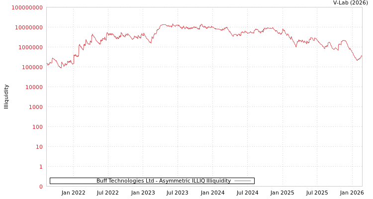 graph of Buff Technologies Ltd ILLIQ-AMEM