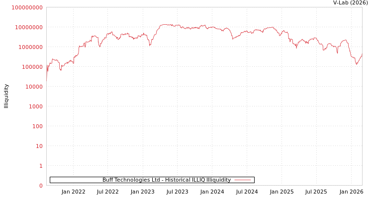 graph of Buff Technologies Ltd ILLIQ-HIST