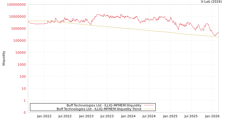graph of Buff Technologies Ltd ILLIQ-MFMEM