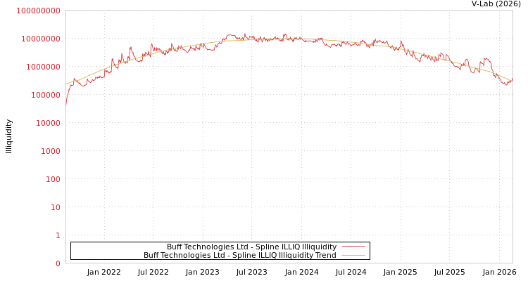 graph of Buff Technologies Ltd ILLIQ-SMEM