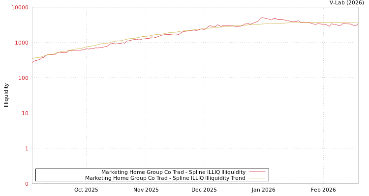 graph of Marketing Home Group Co Trad ILLIQ-SMEM