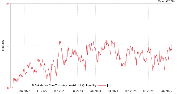 graph of Pt Bukalapak Com Tbk ILLIQ-AMEM