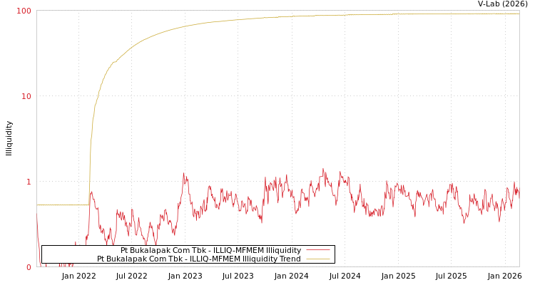 graph of Pt Bukalapak Com Tbk ILLIQ-MFMEM