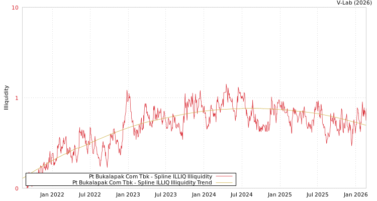 graph of Pt Bukalapak Com Tbk ILLIQ-SMEM