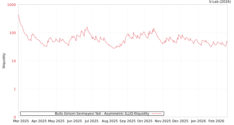 graph of Bulls Girisim Sermayesi Yati ILLIQ-AMEM